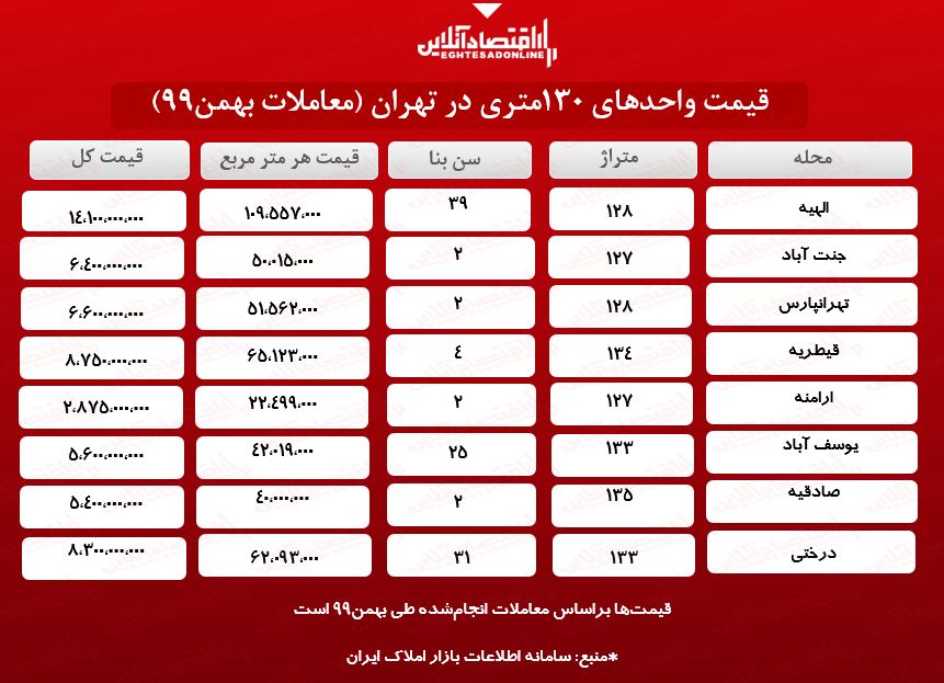 آپارتمانهای 130متری تهران چند؟ آپارتمانهای 130متری تهران چند؟
