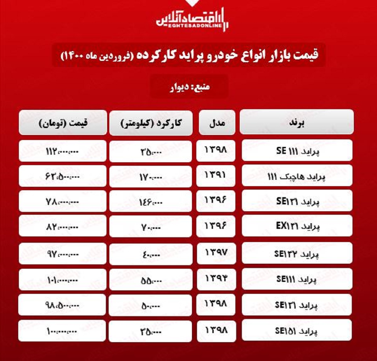 قیمت پراید دست دوم امروز ۱۴۰۰/۱/۳۰ قیمت پراید دست دوم امروز ۱۴۰۰/۱/۳۰