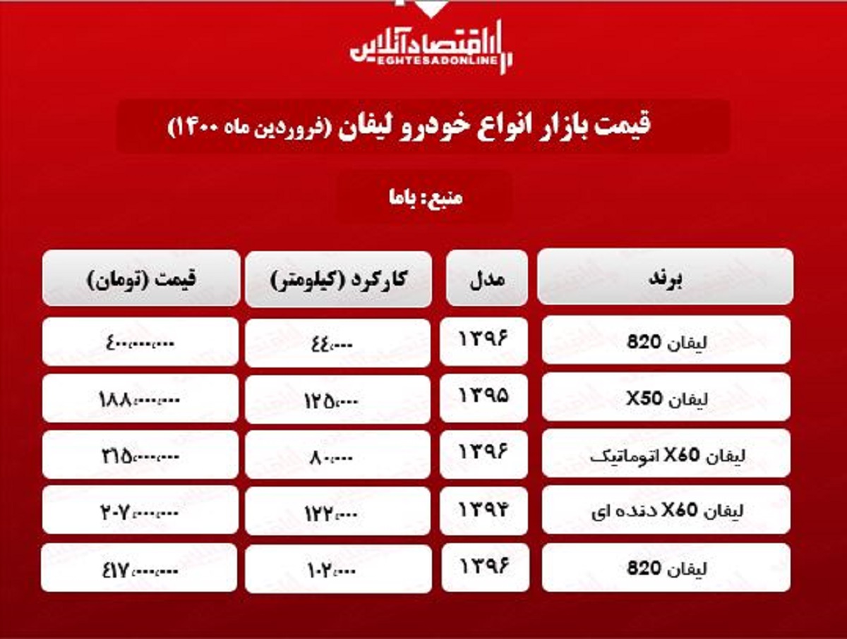 قیمت خودرو لیفان کارکرده در تهران + جدول قیمت خودرو لیفان کارکرده در تهران + جدول