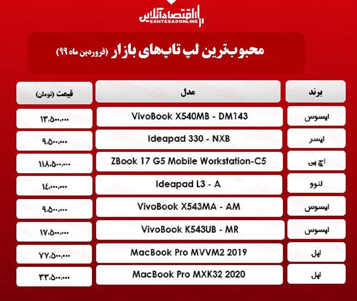 قیمت انواع لپ تاپ محبوب در بازار / ۳۰فروردین قیمت انواع لپ تاپ محبوب در بازار / ۳۰فروردین