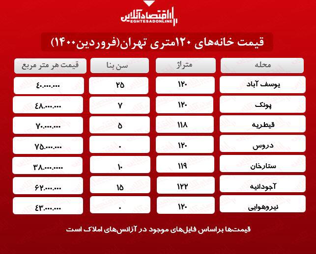 خانههای ١٢٠متری تهران چند؟ خانههای ١٢٠متری تهران چند؟
