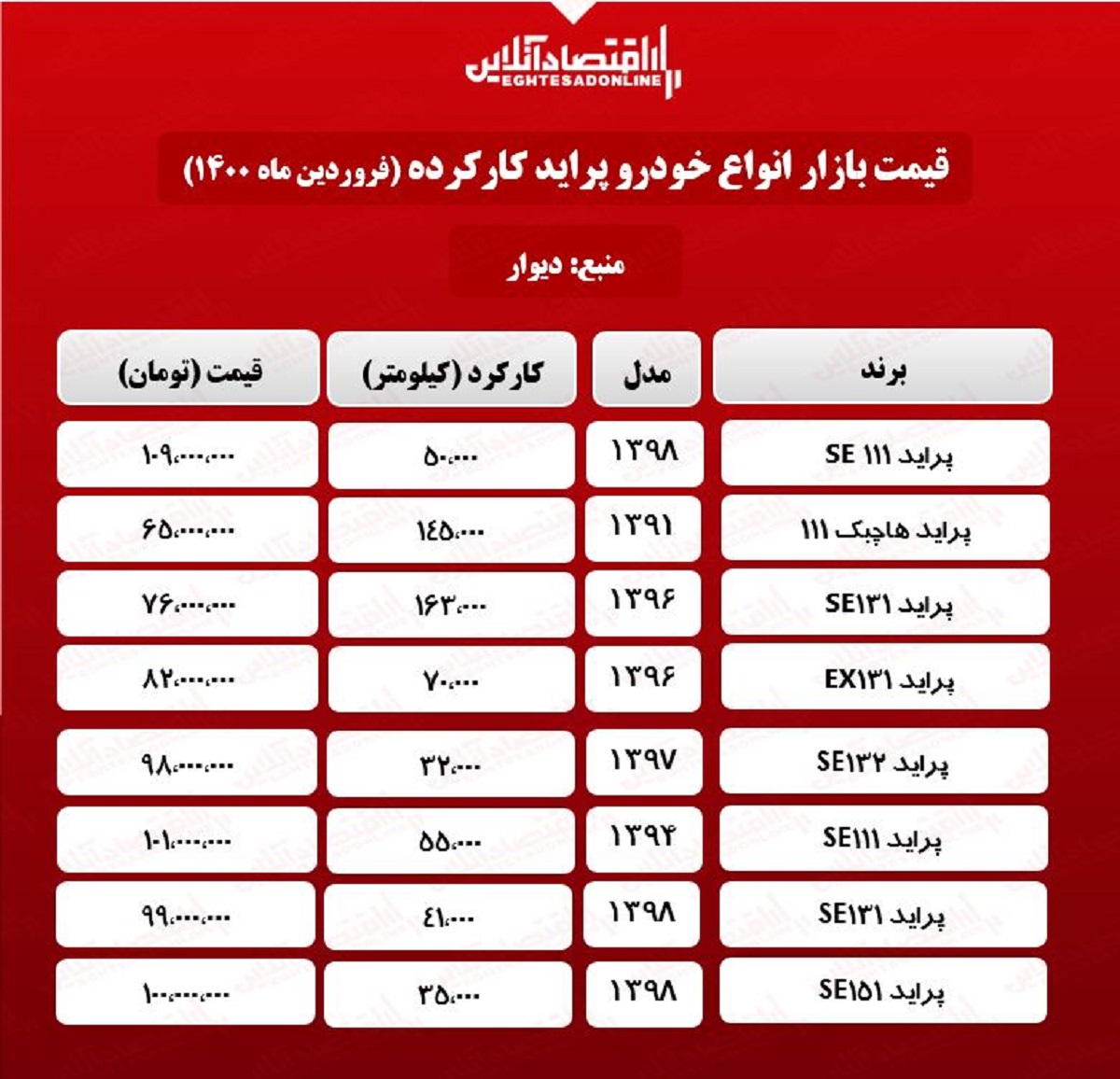 قیمت پراید کارکرده امروز ۱۴۰۰/۱/۳۱ قیمت پراید کارکرده امروز ۱۴۰۰/۱/۳۱