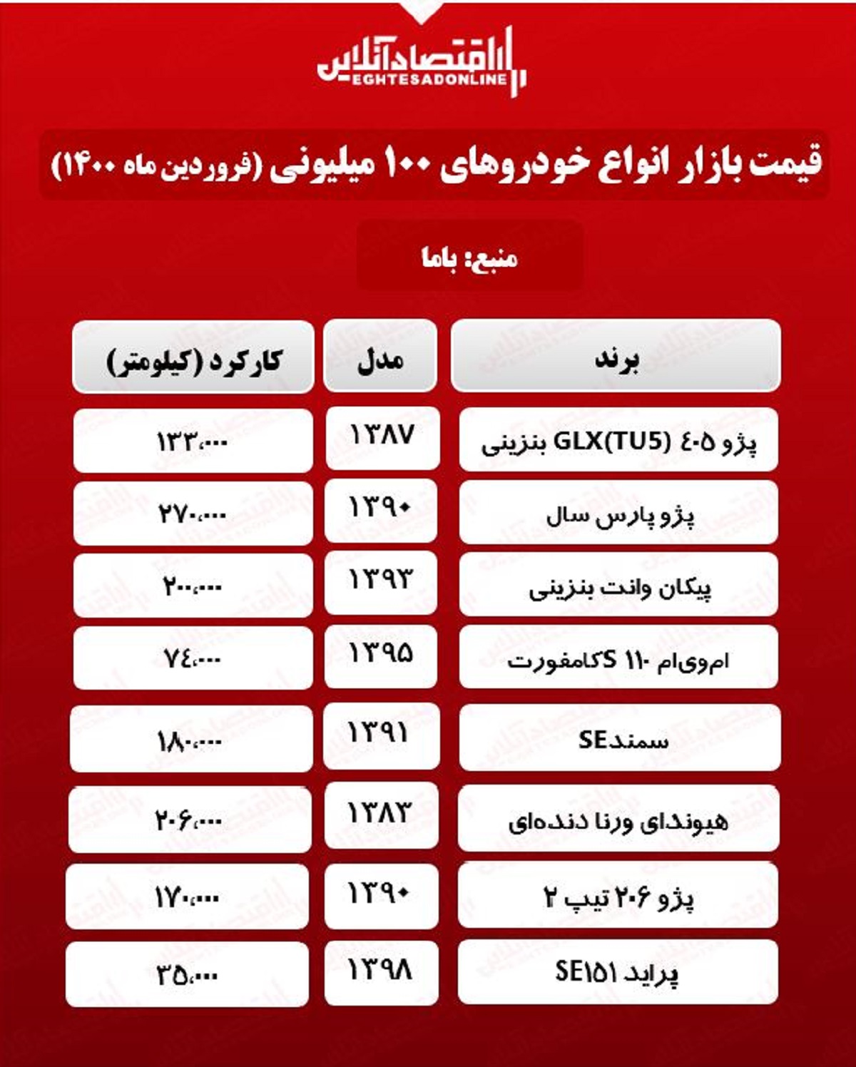 با ۱۰۰میلیون چه خودرویی میتوان خرید + جدول با ۱۰۰میلیون چه خودرویی میتوان خرید + جدول