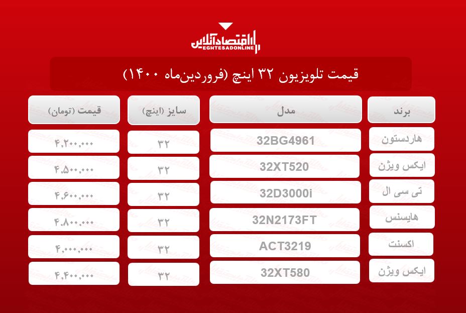 قیمت تلویزیون ۳۲اینچ / ۳۱فروردینماه قیمت تلویزیون ۳۲اینچ / ۳۱فروردینماه