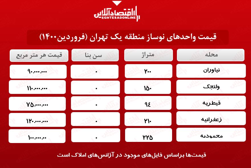 قیمت آپارتمان نوساز در لوکسترین منطقه تهران قیمت آپارتمان نوساز در لوکسترین منطقه تهران