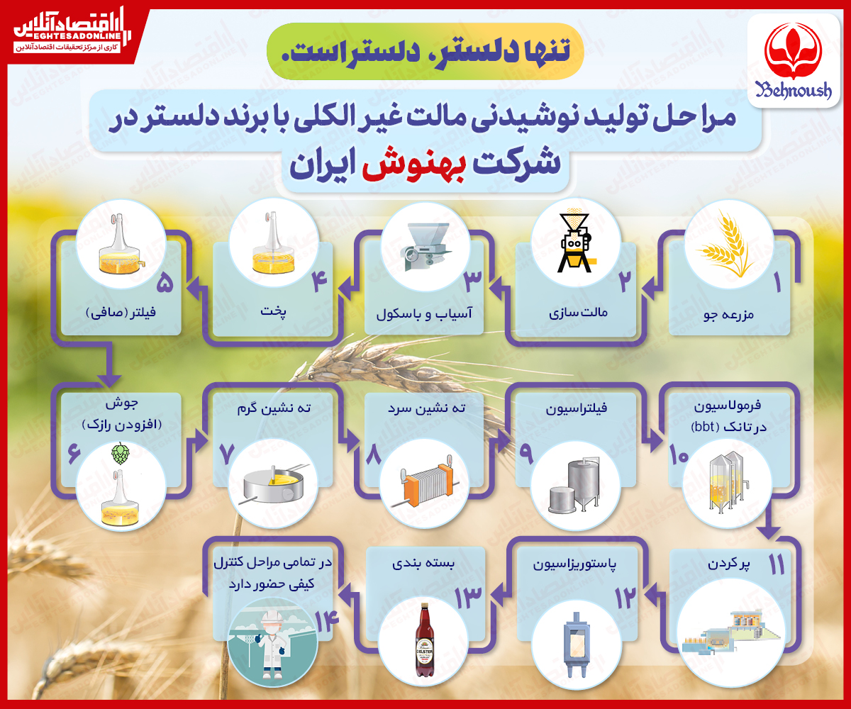 مراحل تولید نوشیدنی مالت غیر الکلی با برند دلستر در شرکت بهنوش ایران مراحل تولید نوشیدنی مالت غیر الکلی با برند دلستر در شرکت بهنوش ایران