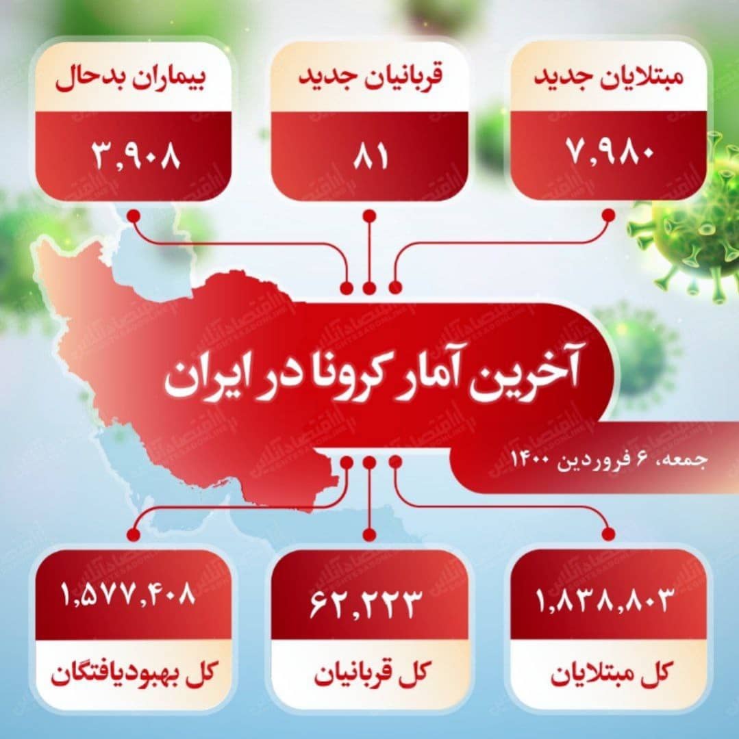 آخرین آمار کرونا در ایران (۱۴۰۰/۱/۶) آخرین آمار کرونا در ایران (۱۴۰۰/۱/۶)