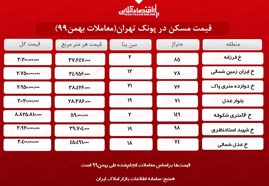 خانههای پونک تهران چند؟ +جدول خانههای پونک تهران چند؟ +جدول