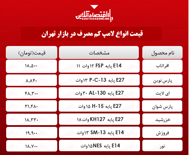 قیمت انواع لامپهای کم مصرف در بازار تهران؟ +جدول قیمت انواع لامپهای کم مصرف در بازار تهران؟ +جدول