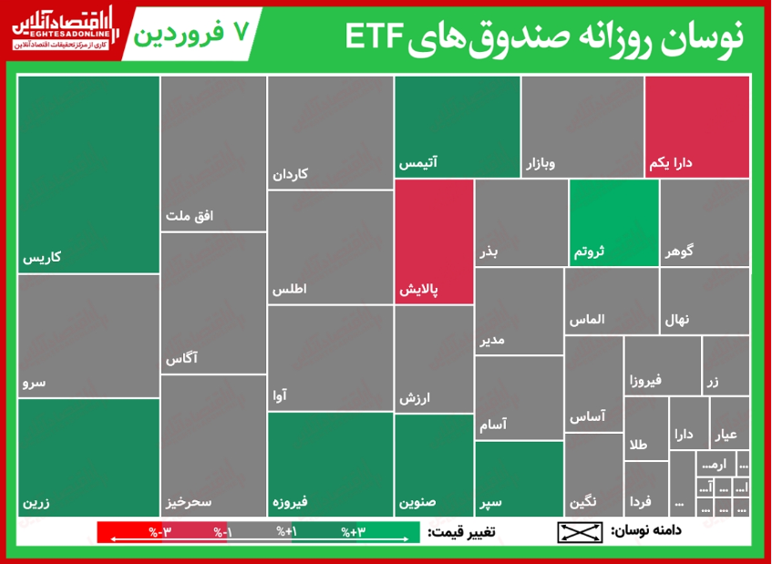 گزارش روزانه صندوقهای ETF (۷فروردین۱۴۰۰)/ پالایش سال نو را با بیشترین کاهش قیمت آغاز کرد گزارش روزانه صندوقهای ETF (۷فروردین۱۴۰۰)/ پالایش سال نو را با بیشترین کاهش قیمت آغاز کرد