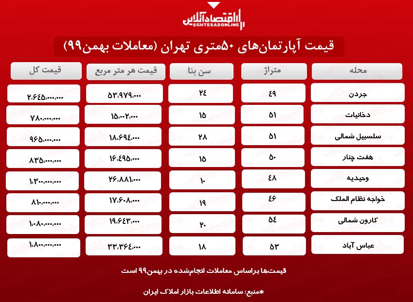 یک خانه ۵۰متری در تهران چند؟ یک خانه ۵۰متری در تهران چند؟