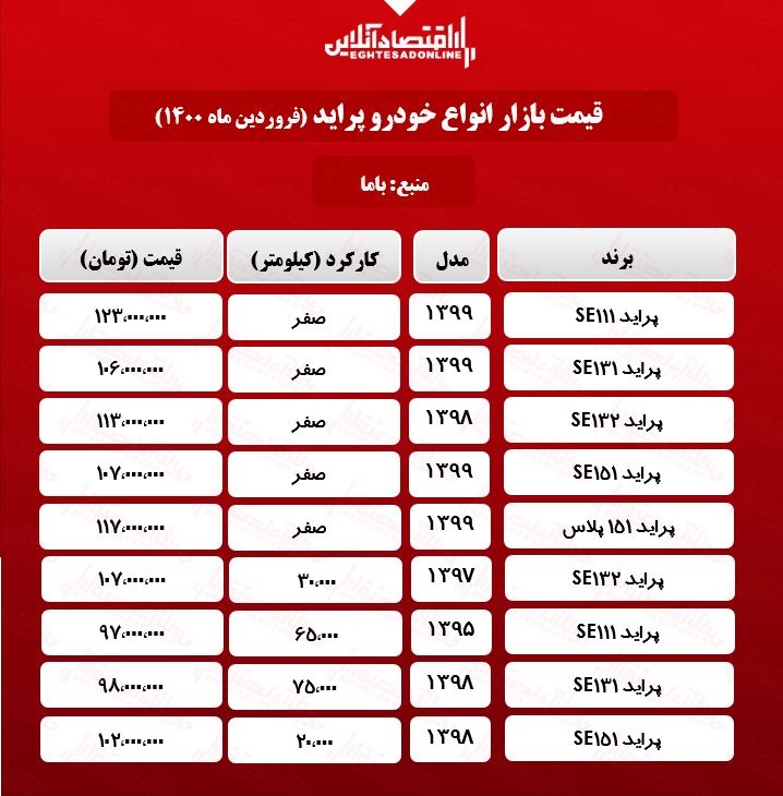 قیمت پراید امروز ۱۴۰۰/۱/۸ قیمت پراید امروز ۱۴۰۰/۱/۸