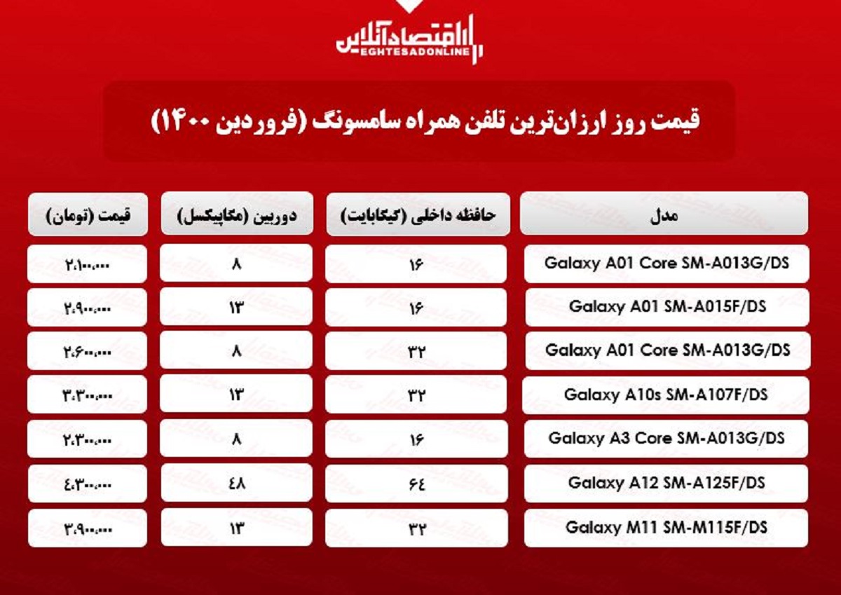 قیمت گوشیهای ارزان سامسونگ/ ۸فروردین قیمت گوشیهای ارزان سامسونگ/ ۸فروردین