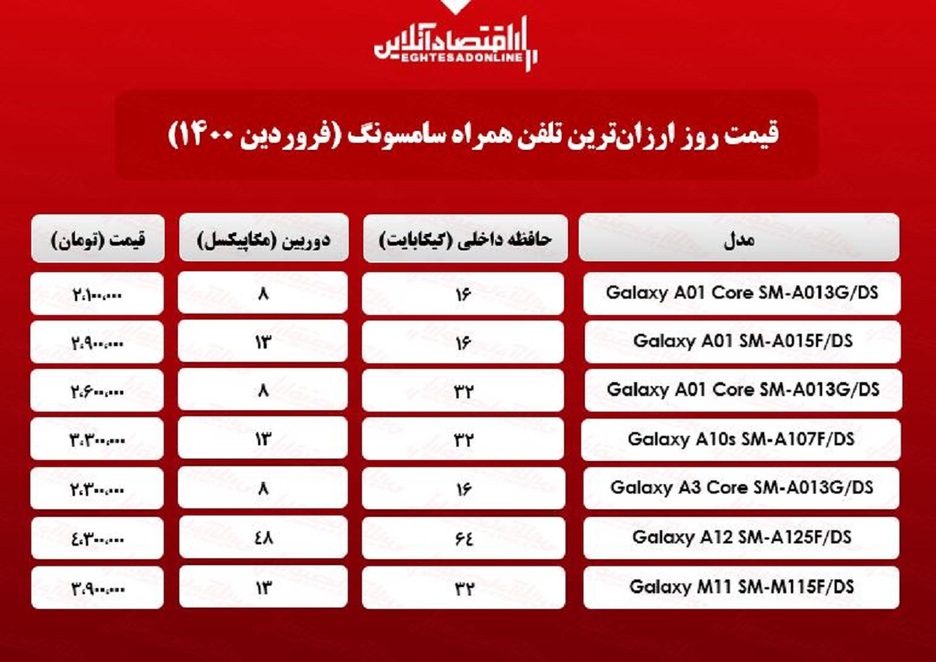 قیمت گوشی‌های ارزان سامسونگ/ ۸فروردین
