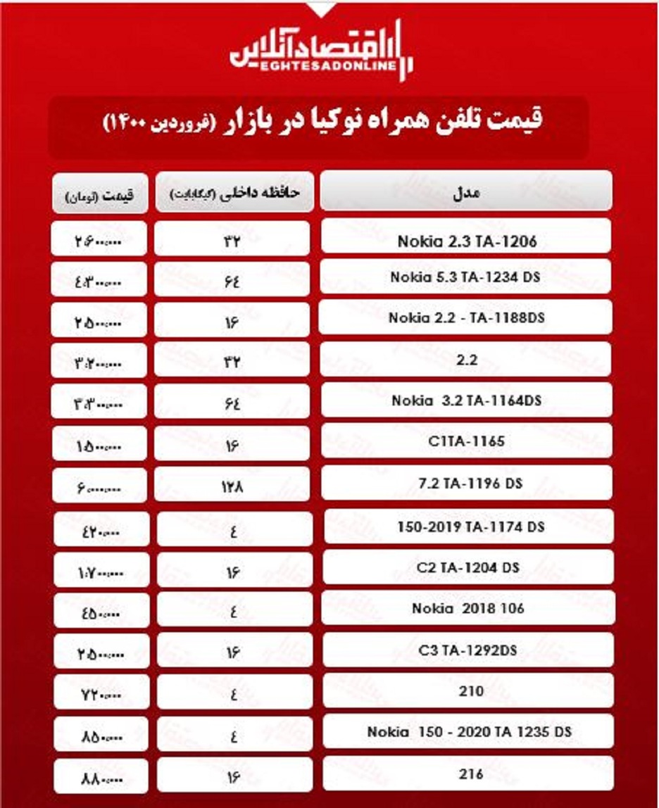 قیمت گوشی نوکیا در بازار/ ۸فروردین