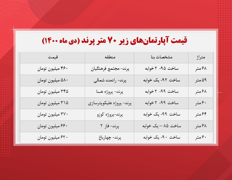 قیمت آپارتمانهای زیر ۷۰ متر پرند (جدول) قیمت آپارتمانهای زیر ۷۰ متر پرند (جدول)