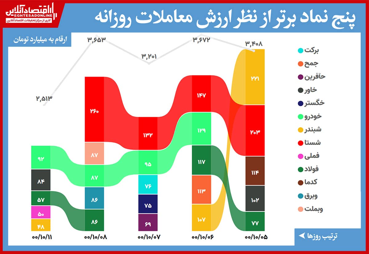 بیشترین ارزش معاملات سهام(۱۱دی) / ارزش کل معاملات بیش از ۳۰درصد سقوط کرد بیشترین ارزش معاملات سهام(۱۱دی) / ارزش کل معاملات بیش از ۳۰درصد سقوط کرد