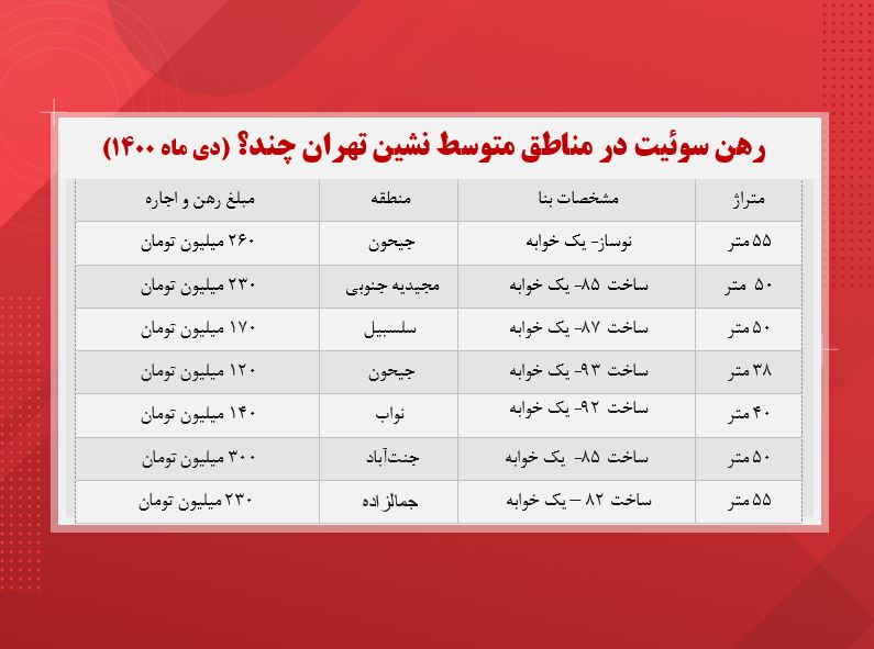 رهن سوئیت در محلات متوسط نشین تهران چند؟ رهن سوئیت در محلات متوسط نشین تهران چند؟