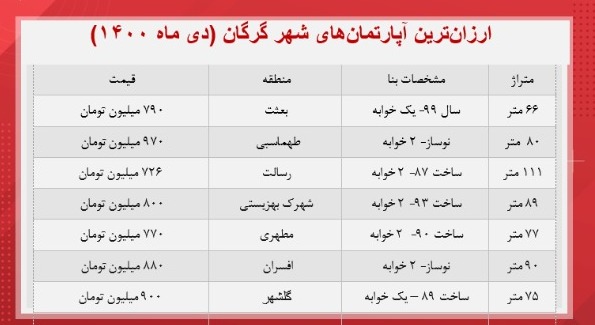 آپارتمان های زیر یک میلیاردی یک شهر شمالی (جدول) آپارتمان های زیر یک میلیاردی یک شهر شمالی (جدول)