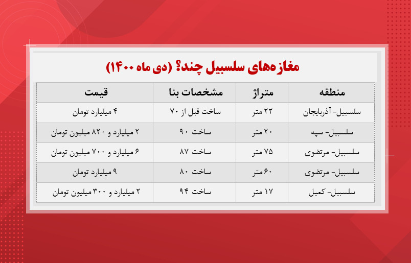 مغازه‌های سلسبیل تهران چند؟ (جدول)