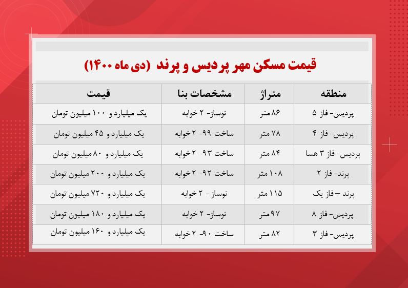 مسکن مهر کدام مناطق میلیاردی شد؟ مسکن مهر کدام مناطق میلیاردی شد؟