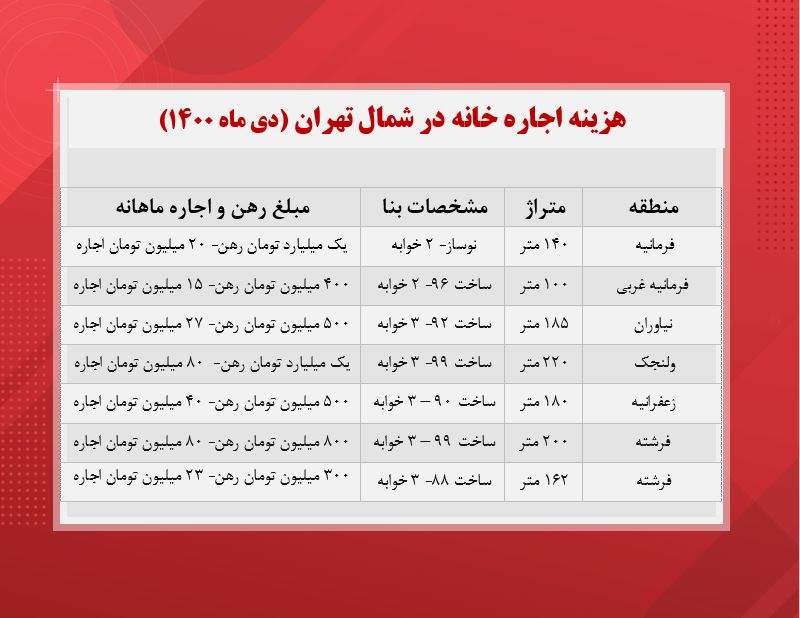 اجاره خانه ، شمال شهر تهران چند؟ (جدول) اجاره خانه ، شمال شهر تهران چند؟ (جدول)