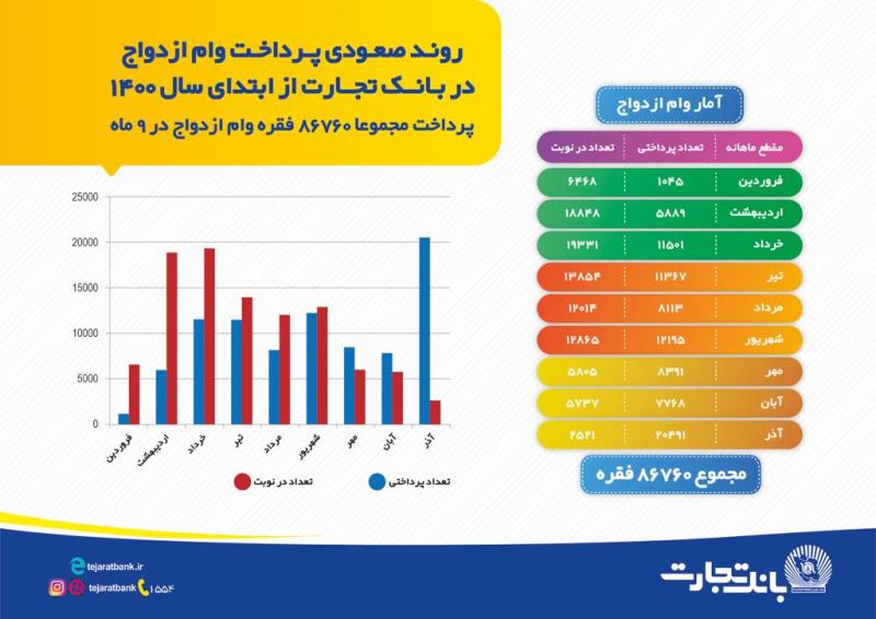 ۸۶هزار زوج ایرانی در سال۱۴۰۰ از بانک تجارت وام ازدواج گرفتند ۸۶هزار زوج ایرانی در سال۱۴۰۰ از بانک تجارت وام ازدواج گرفتند