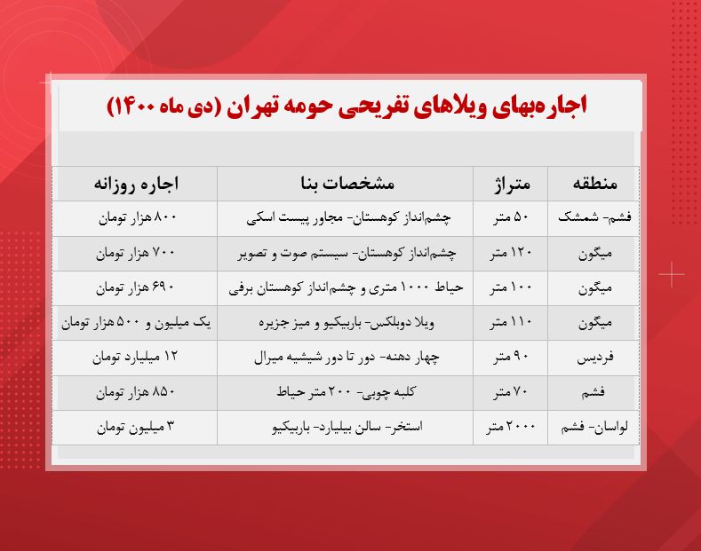 اجاره ویلا با چشمانداز کوهستان برفی! (قیمت) اجاره ویلا با چشمانداز کوهستان برفی! (قیمت)