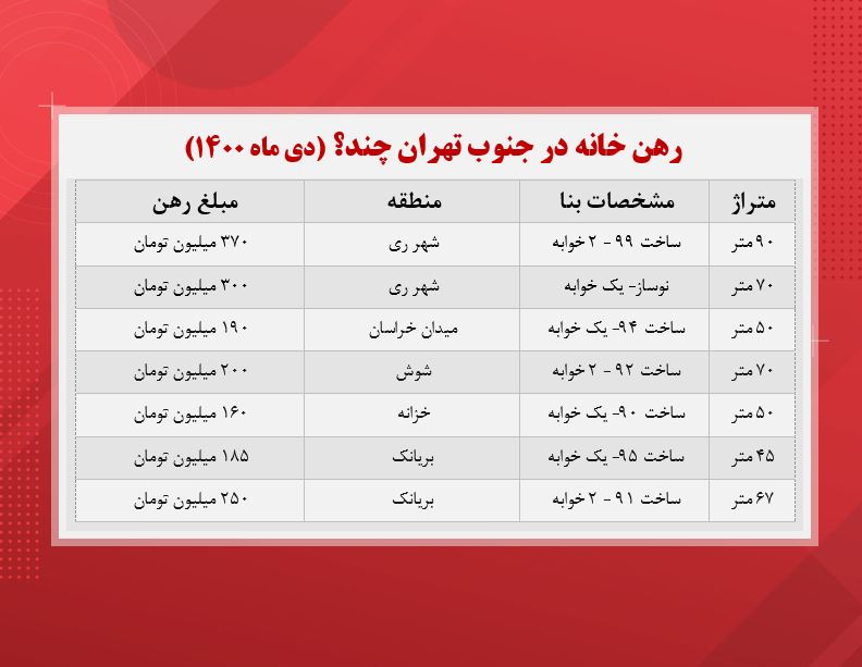رهن خانه در جنوب تهران چند؟ رهن خانه در جنوب تهران چند؟