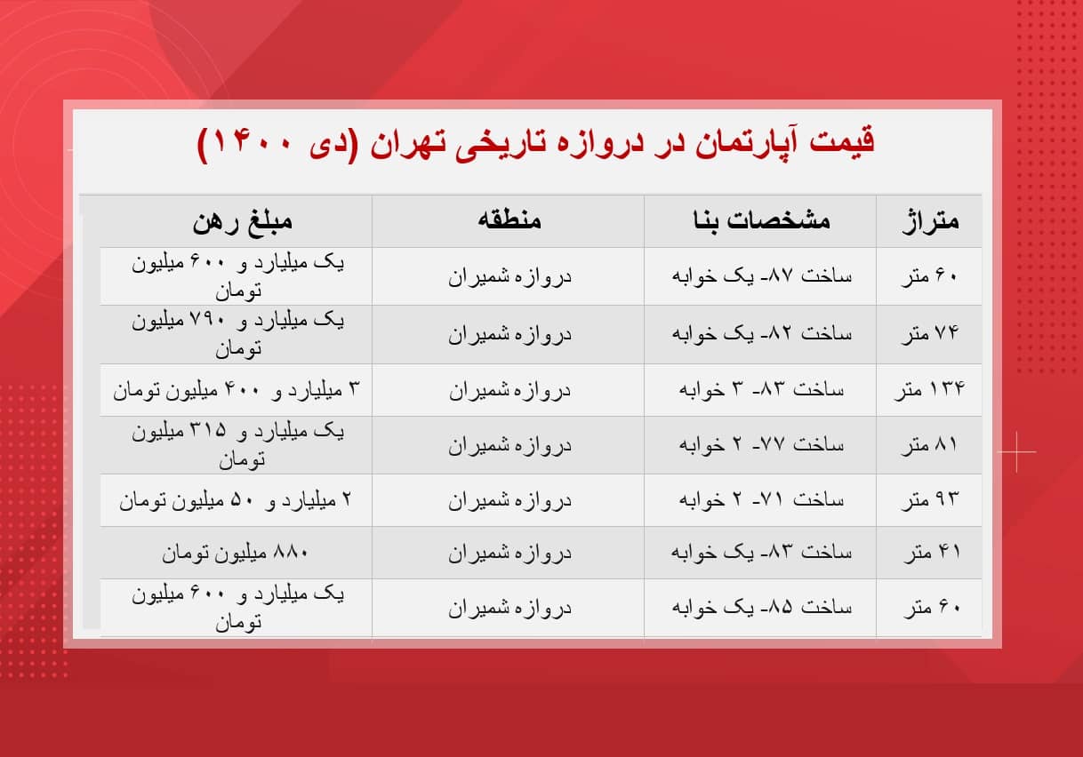 قیمت آپارتمان در دروازه تاریخی تهران قیمت آپارتمان در دروازه تاریخی تهران