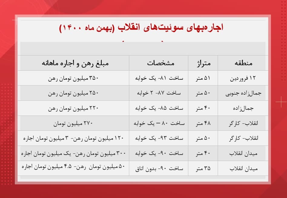 اجاره سوئیت در انقلاب تهران چقدر آب می خورد؟ اجاره سوئیت در انقلاب تهران چقدر آب می خورد؟