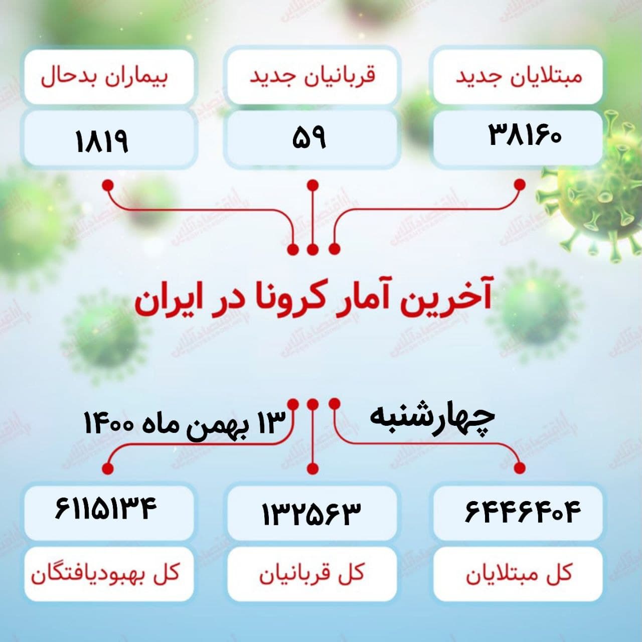 آخرین آمار کرونا در ایران (۱۴۰۰/۱۱/۱۳) آخرین آمار کرونا در ایران (۱۴۰۰/۱۱/۱۳)