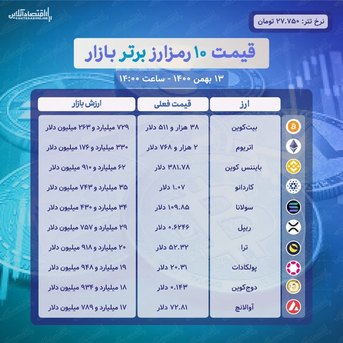 قیمت ۱۰ رمزارز برتر بازار (۱۳ بهمن) قیمت ۱۰ رمزارز برتر بازار (۱۳ بهمن)