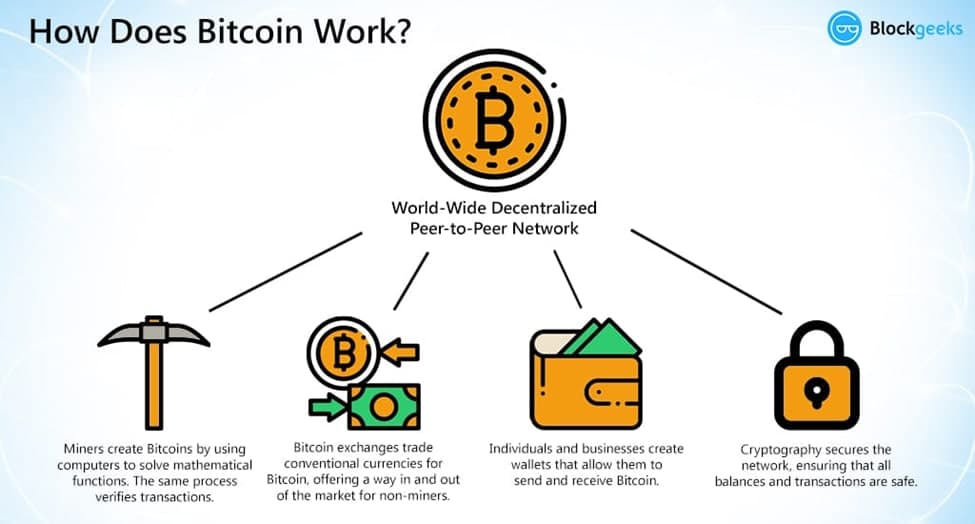 بیت کوین چگونه کار میکند؟ بیت کوین چگونه کار میکند؟