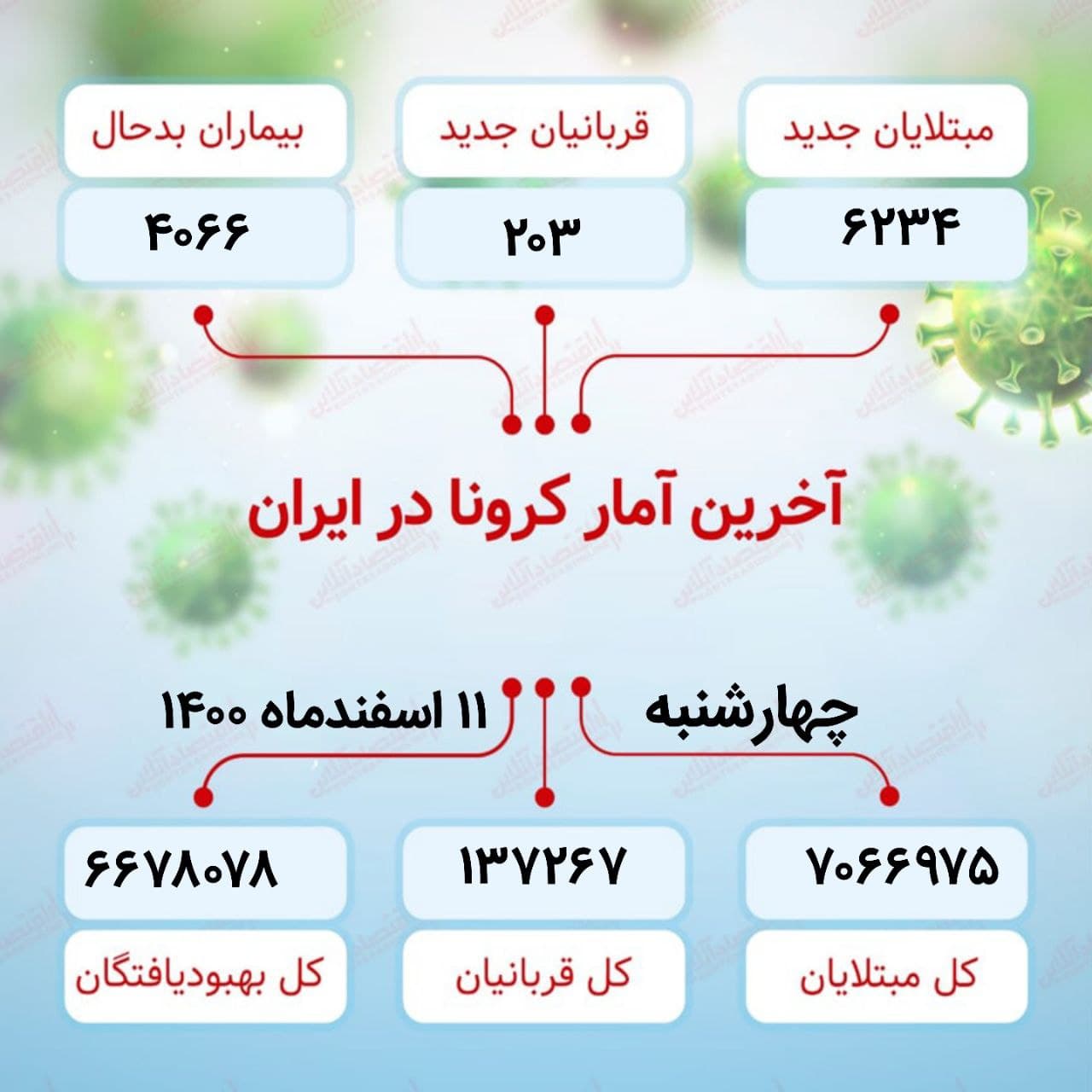 آخرین آمار کرونا در ایران (۱۴۰۰/۱۲/۱۱) آخرین آمار کرونا در ایران (۱۴۰۰/۱۲/۱۱)