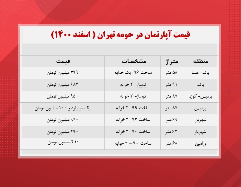 قیمت آپارتمان در حومه تهران قیمت آپارتمان در حومه تهران