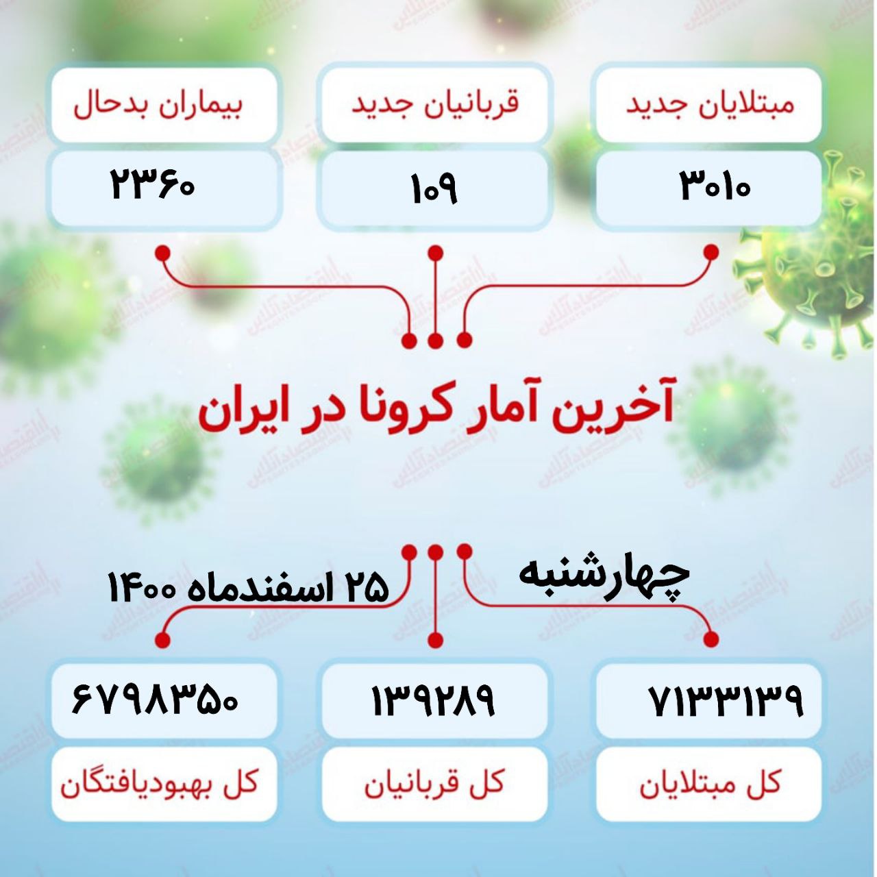 آخرین آمار کرونا در ایران (۱۴۰۰/۱۲/۲۵) آخرین آمار کرونا در ایران (۱۴۰۰/۱۲/۲۵)