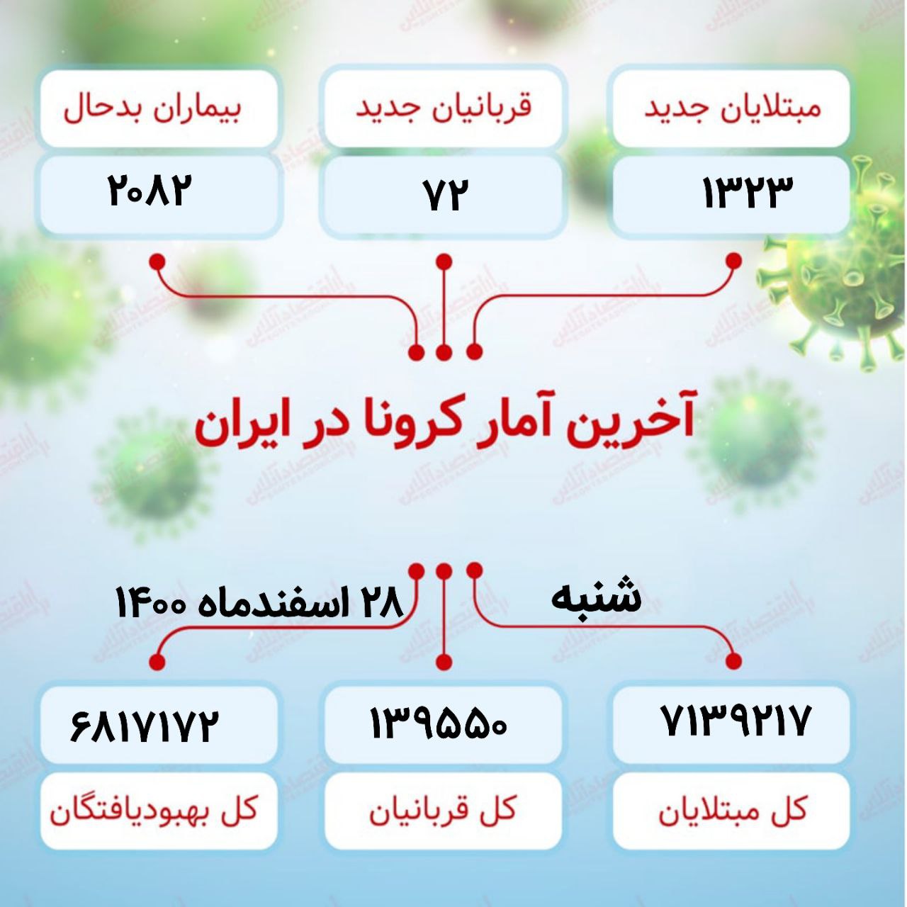آخرین آمار کرونا در ایران (۱۴۰۰/۱۲/۲۸) آخرین آمار کرونا در ایران (۱۴۰۰/۱۲/۲۸)