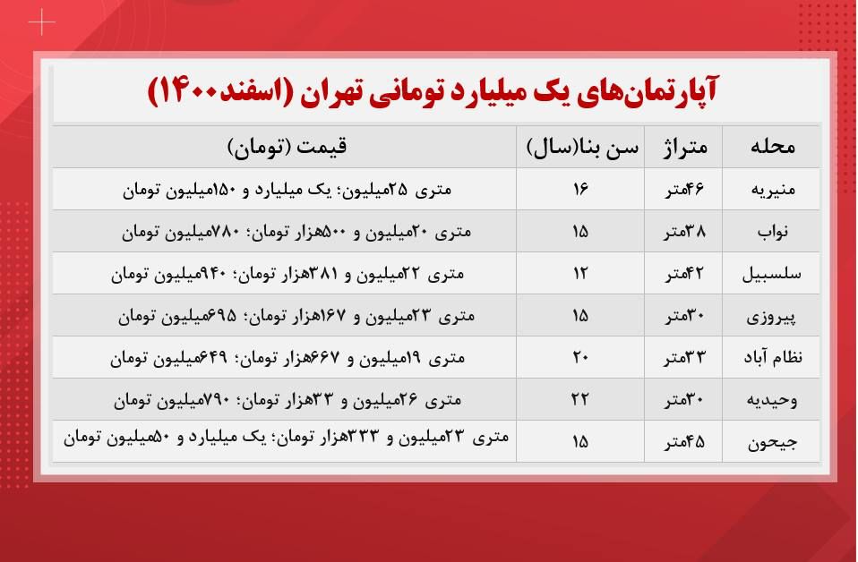 با یک میلیارد تومان کجای تهران می توان خانه خرید؟ با یک میلیارد تومان کجای تهران می توان خانه خرید؟