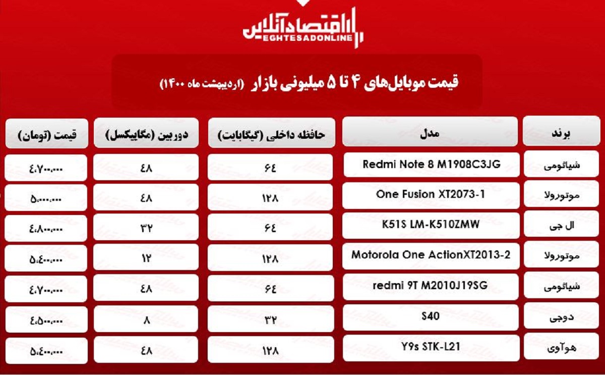 قیمت گوشی (محدوده ۵میلیون) / ۱اردیبهشت قیمت گوشی (محدوده ۵میلیون) / ۱اردیبهشت