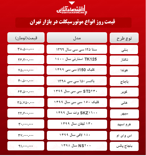 پرفروش ترین موتورسیکلتهای بازار چند؟ (۱۰اردیبهشت۱۴۰۰) پرفروش ترین موتورسیکلتهای بازار چند؟ (۱۰اردیبهشت۱۴۰۰)