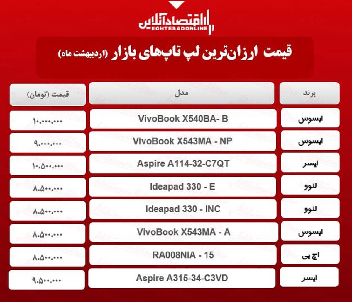 ارزانترین لپ تاپهای بازار چند؟ / ۱۱اردیبهشت ارزانترین لپ تاپهای بازار چند؟ / ۱۱اردیبهشت