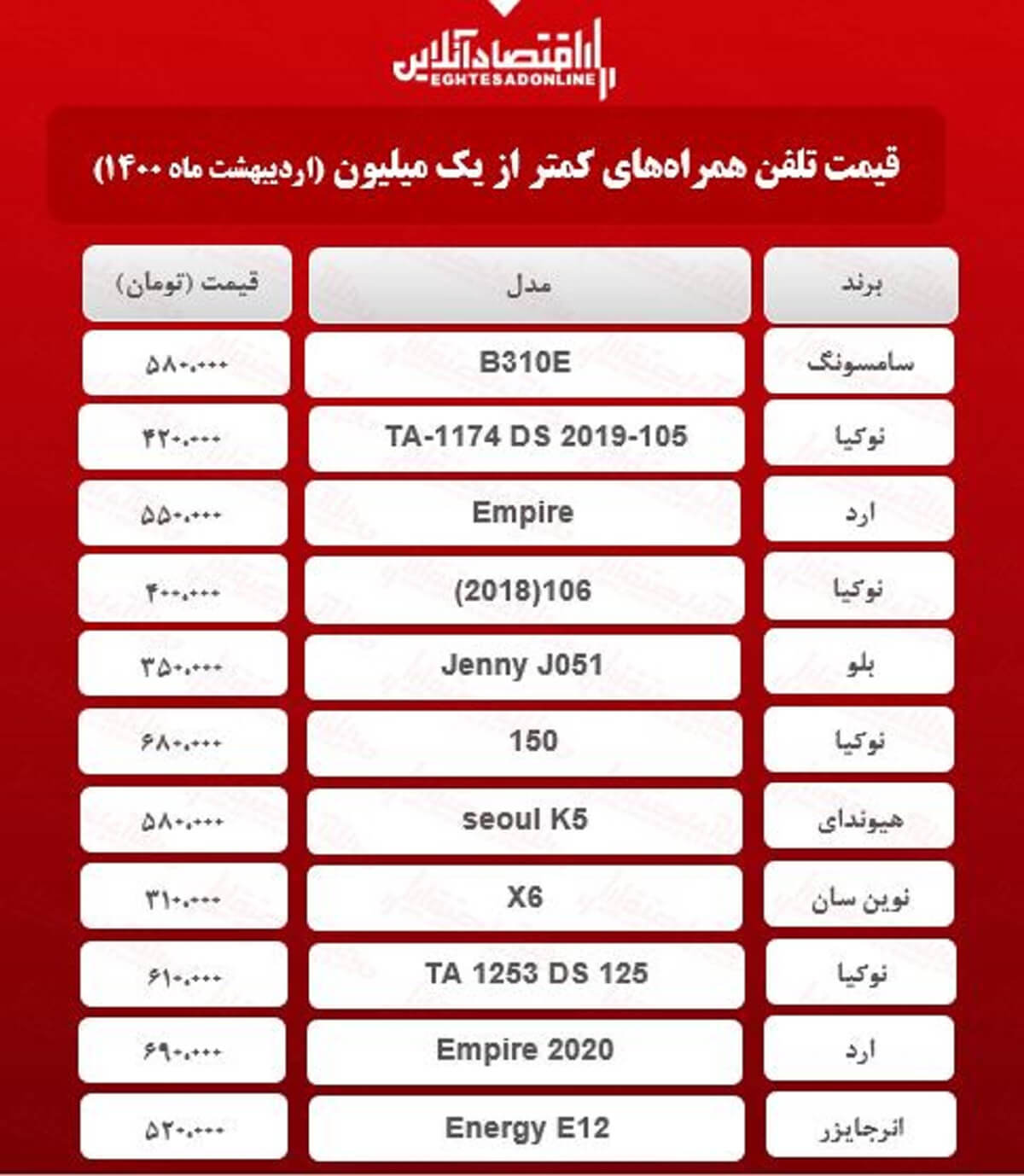 قیمت گوشی (محدوده ۱میلیون تومان) / ۱۱اردیبهشت قیمت گوشی (محدوده ۱میلیون تومان) / ۱۱اردیبهشت