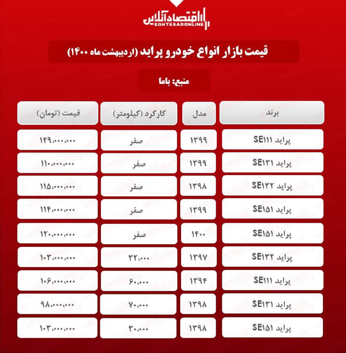 قیمت پراید امروز ۱۴۰۰/۲/۱۱ قیمت پراید امروز ۱۴۰۰/۲/۱۱