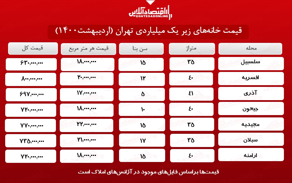ارزانترین خانههای تهران کجاست؟ ارزانترین خانههای تهران کجاست؟