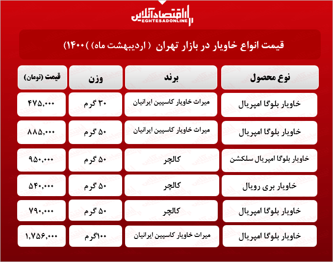 قیمت جدید خاویار در بازار (اردیبهشت۱۴۰۰) + جدول