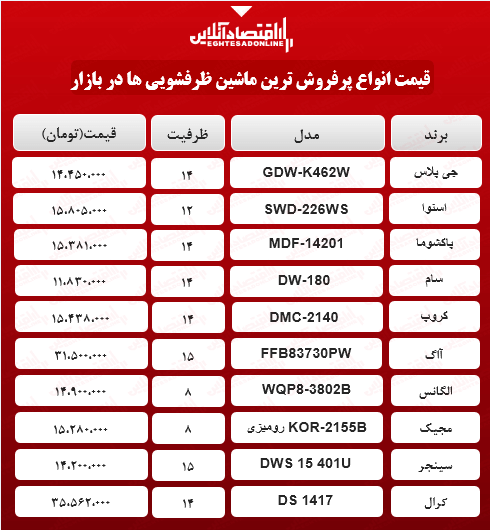 پرفروشترین مدلهای ماشین ظرفشویی (۱۱اردیبهشت۱۴۰۰) پرفروشترین مدلهای ماشین ظرفشویی (۱۱اردیبهشت۱۴۰۰)