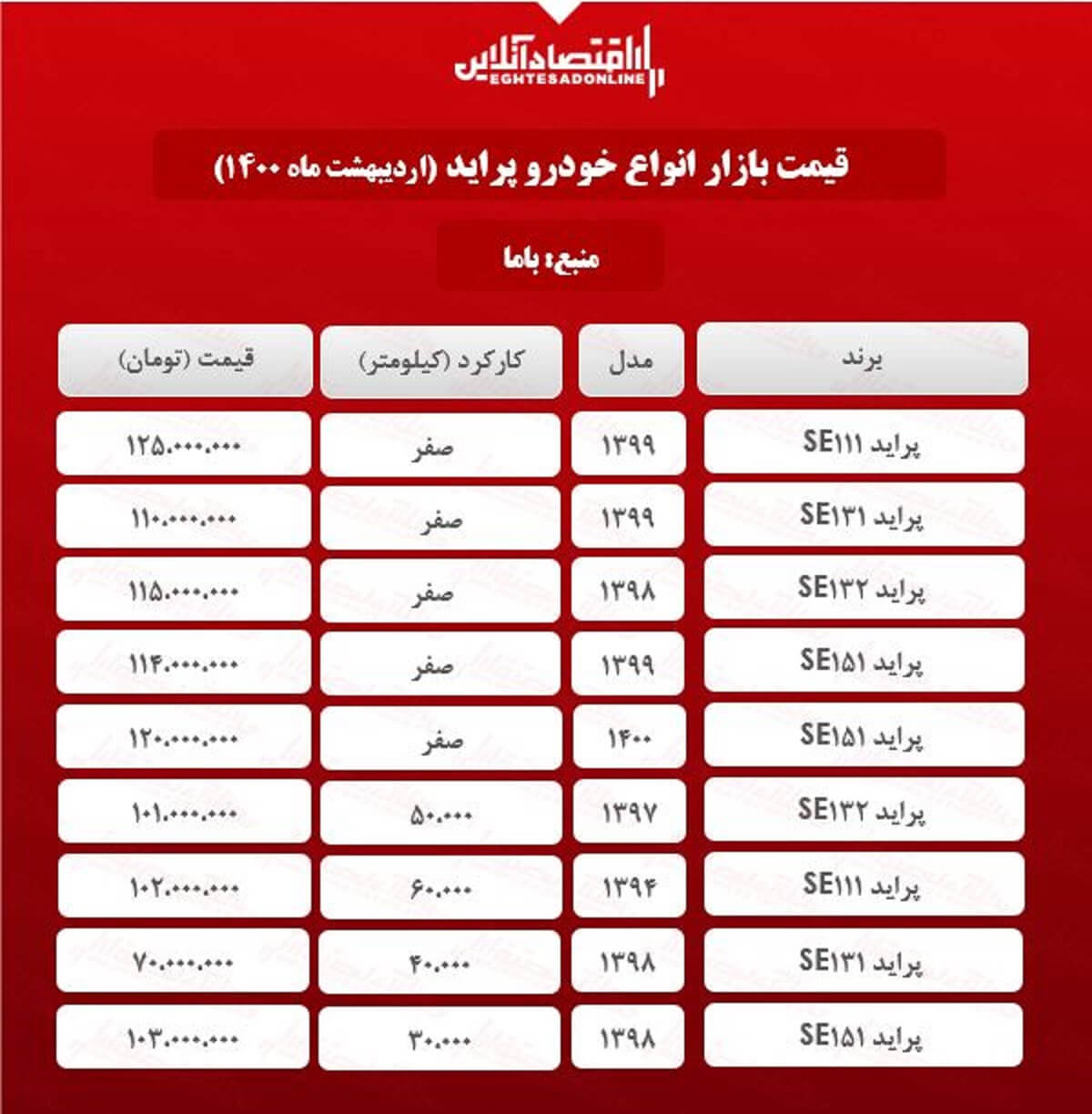 قیمت پراید امروز ۱۴۰۰/۲/۱۲ قیمت پراید امروز ۱۴۰۰/۲/۱۲