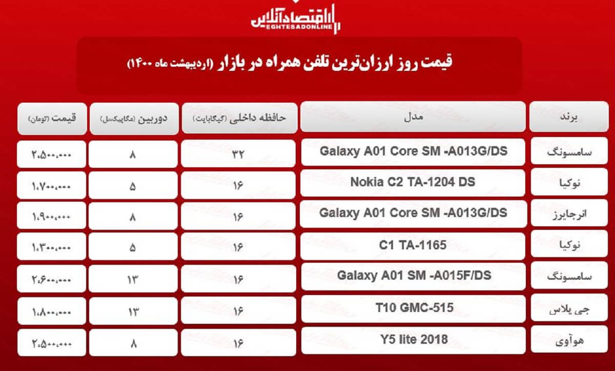 قیمت ارزانترین گوشیهای بازار / ۱۲اردیبهشت قیمت ارزانترین گوشیهای بازار / ۱۲اردیبهشت