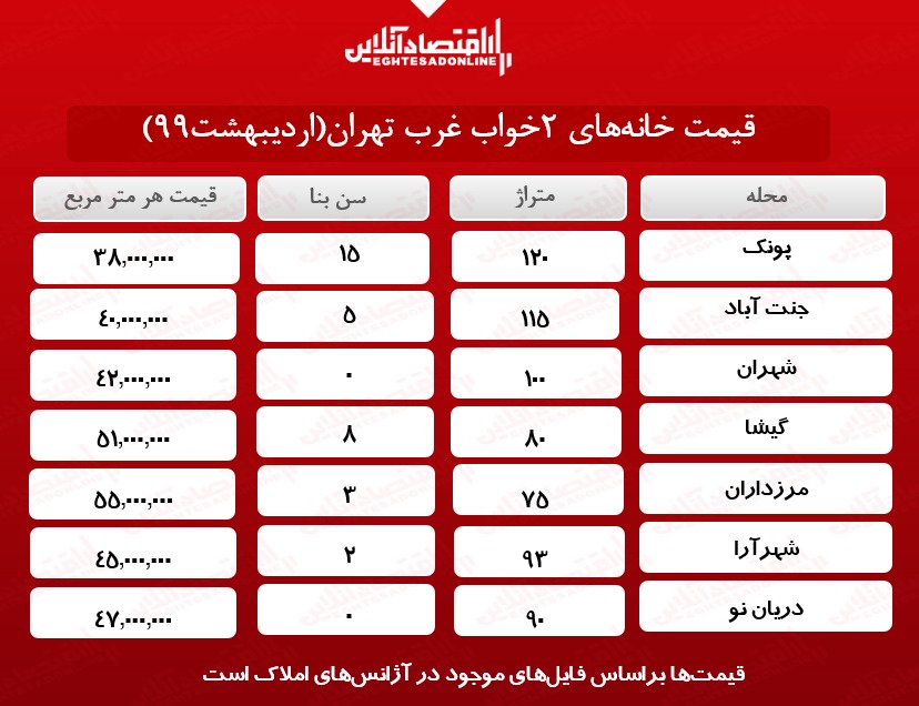 خانههای دو خوابه غرب تهران چند؟ خانههای دو خوابه غرب تهران چند؟